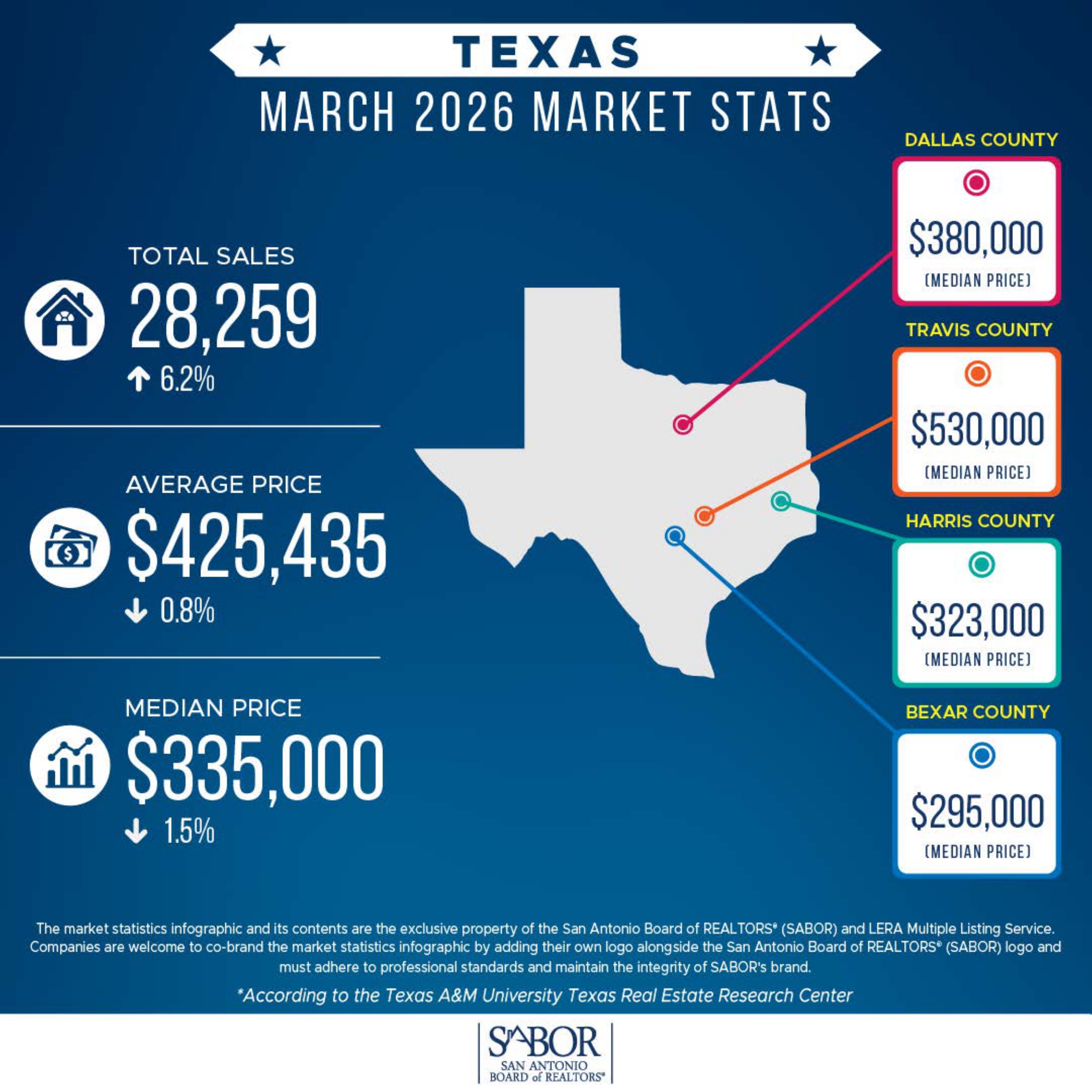 2026 March TX Market Stats